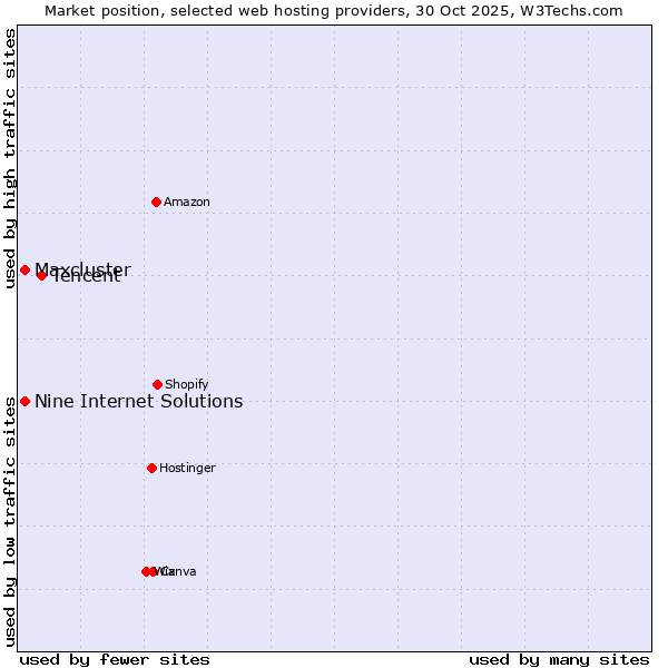 Market position of Tencent vs. Nine Internet Solutions vs. Maxcluster