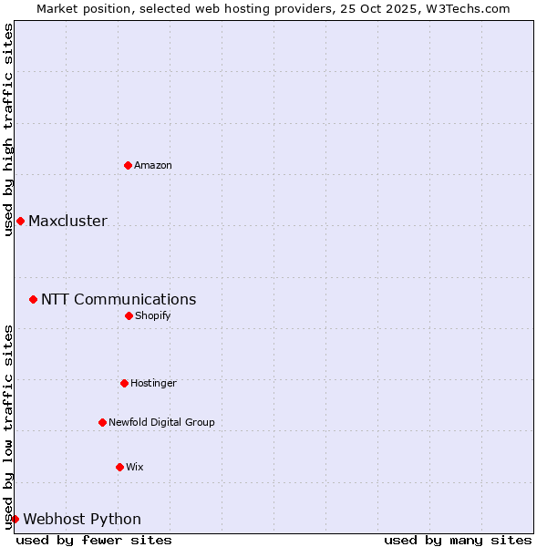 Market position of NTT Communications vs. Maxcluster vs. Webhost Python