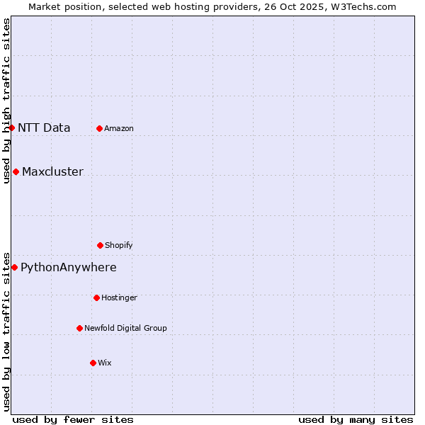 Market position of Maxcluster vs. PythonAnywhere vs. NTT Data
