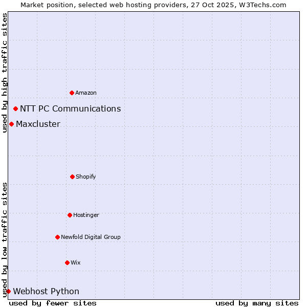 Market position of NTT PC Communications vs. Maxcluster vs. Webhost Python