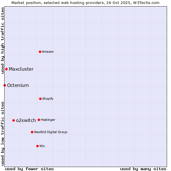Market position of o2switch vs. Maxcluster vs. Octenium