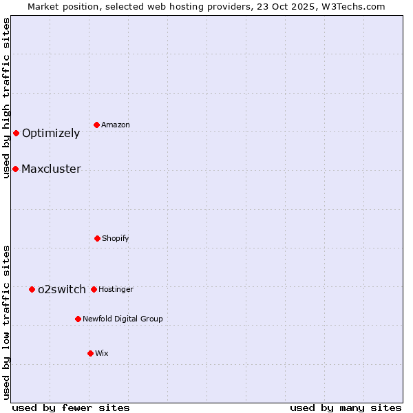 Market position of o2switch vs. Optimizely vs. Maxcluster