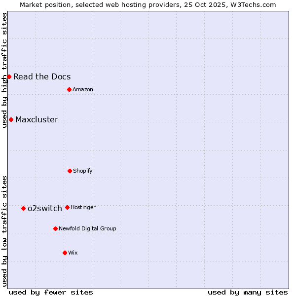 Market position of o2switch vs. Maxcluster vs. Read the Docs