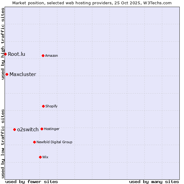Market position of o2switch vs. Maxcluster vs. Root.lu