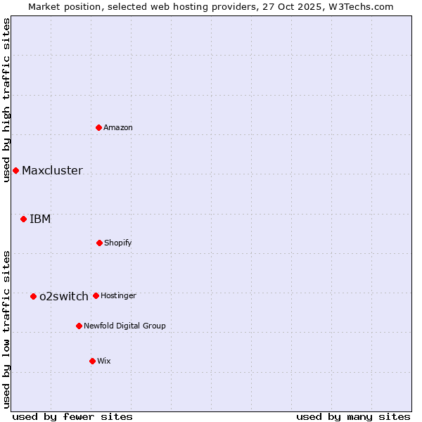 Market position of o2switch vs. IBM vs. Maxcluster