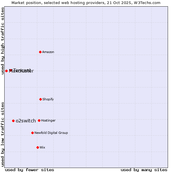 Market position of o2switch vs. Tencent vs. Maxcluster
