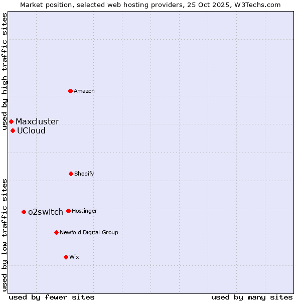 Market position of o2switch vs. UCloud vs. Maxcluster