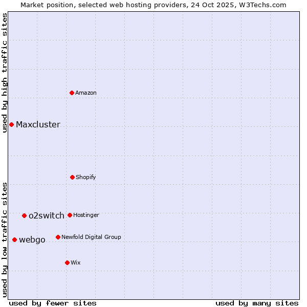 Market position of o2switch vs. webgo vs. Maxcluster