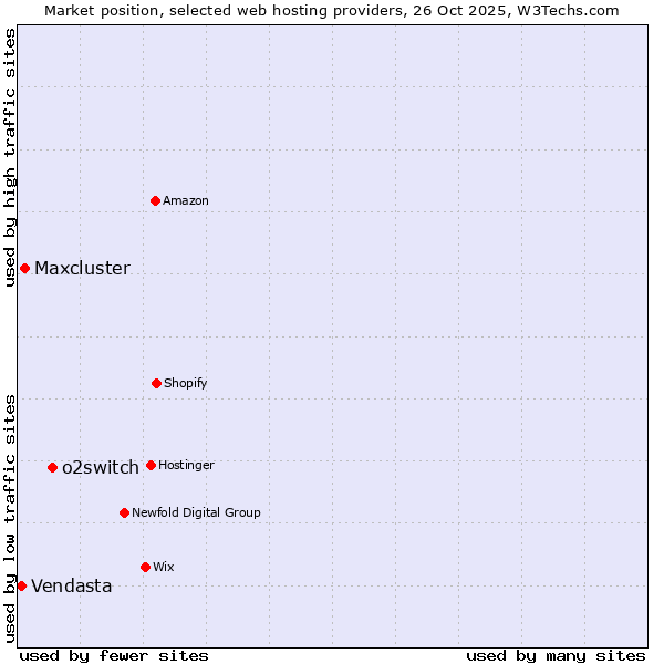 Market position of o2switch vs. Maxcluster vs. Vendasta