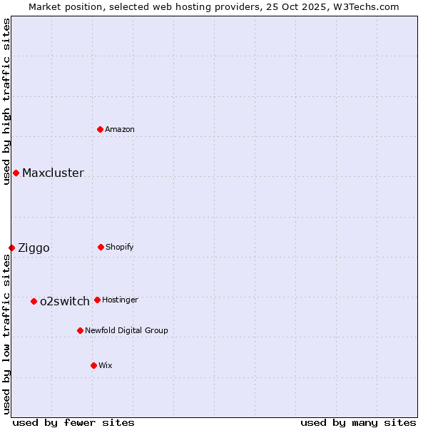 Market position of o2switch vs. Maxcluster vs. Ziggo