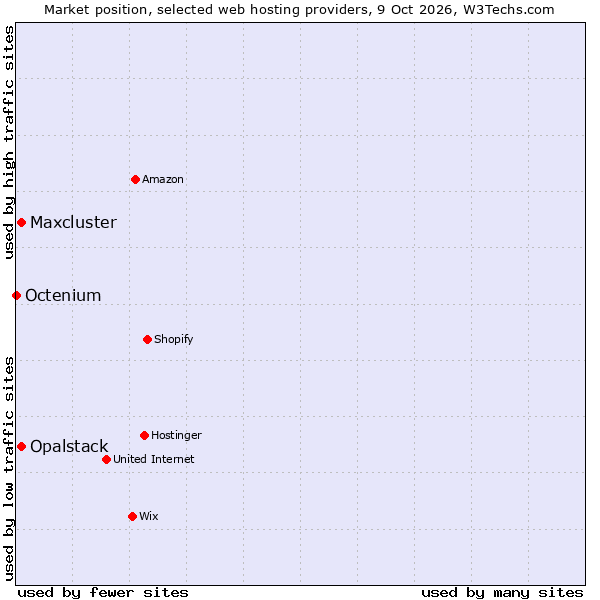 Market position of Maxcluster vs. Opalstack vs. Octenium