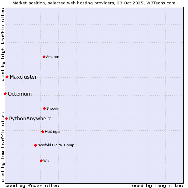 Market position of Maxcluster vs. PythonAnywhere vs. Octenium
