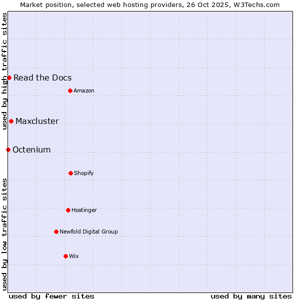 Market position of Maxcluster vs. Read the Docs vs. Octenium