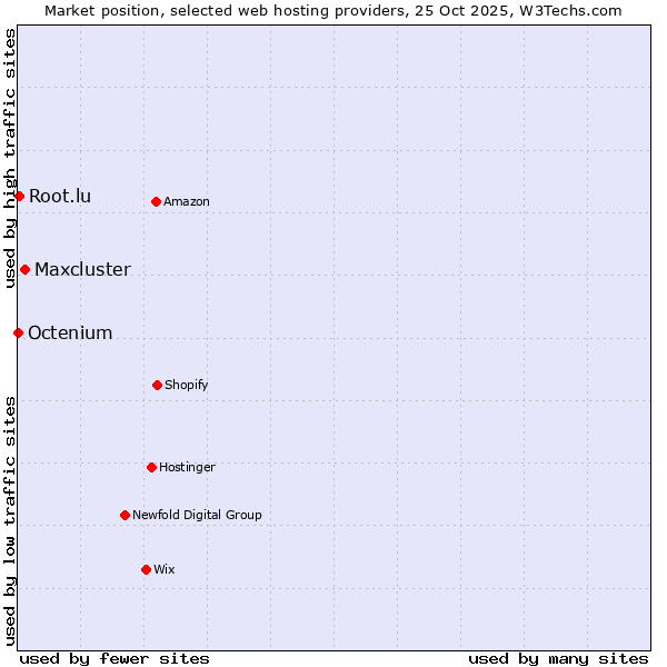 Market position of Maxcluster vs. Root.lu vs. Octenium