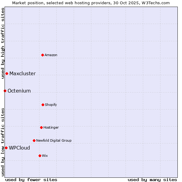 Market position of Maxcluster vs. WPCloud vs. Octenium