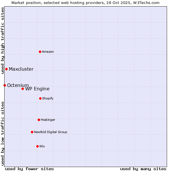 Market position of WP Engine vs. Maxcluster vs. Octenium