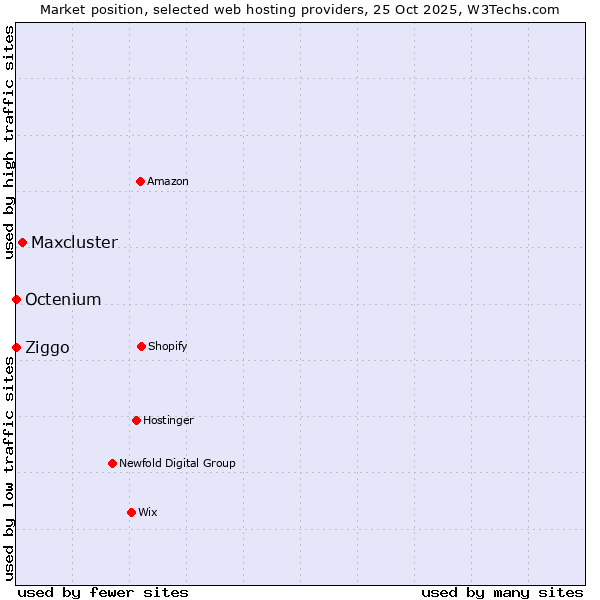 Market position of Maxcluster vs. Ziggo vs. Octenium