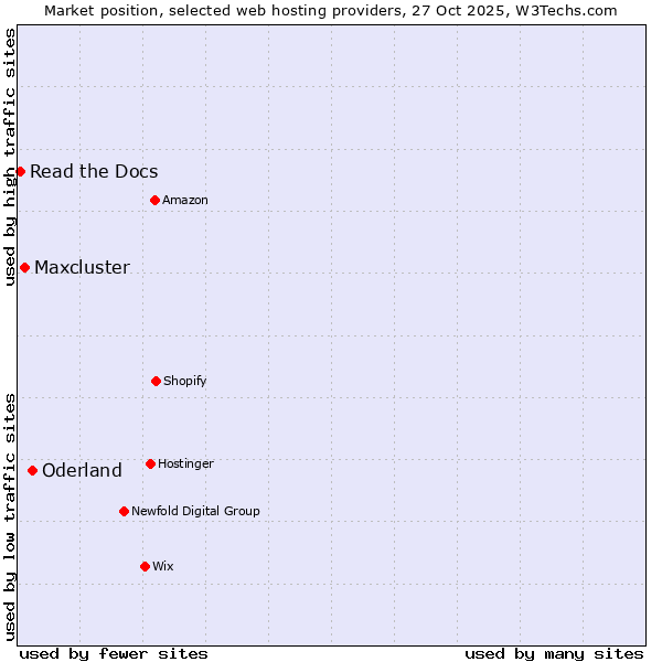 Market position of Oderland vs. Maxcluster vs. Read the Docs