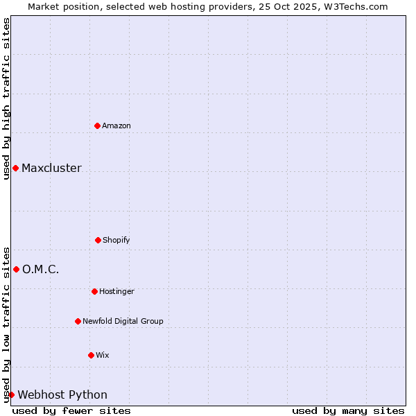 Market position of O.M.C. vs. Maxcluster vs. Webhost Python