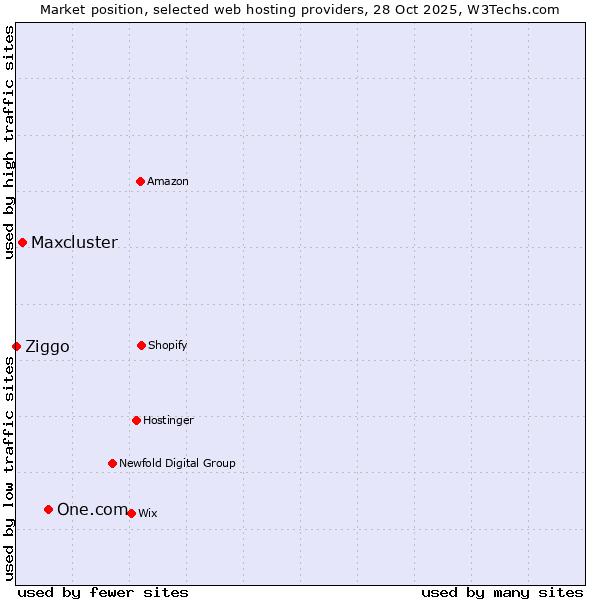 Market position of One.com vs. Maxcluster vs. Ziggo