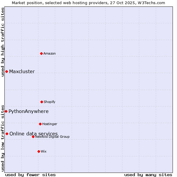 Market position of Online data services vs. Maxcluster vs. PythonAnywhere
