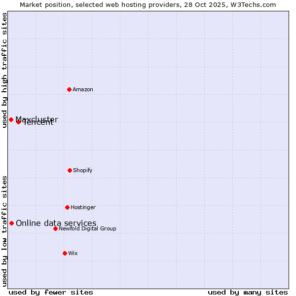 Market position of Tencent vs. Online data services vs. Maxcluster