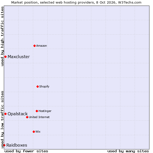 Market position of Maxcluster vs. Opalstack vs. Raidboxes