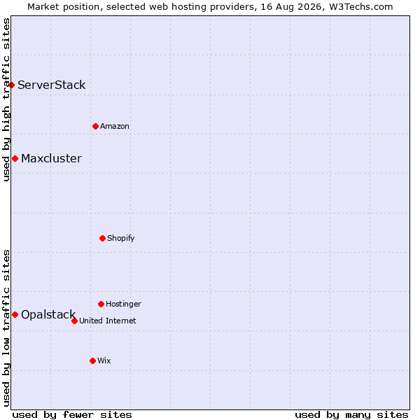 Market position of Maxcluster vs. Opalstack vs. ServerStack