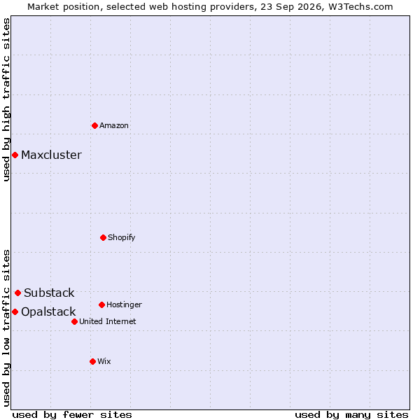 Market position of Substack vs. Maxcluster vs. Opalstack
