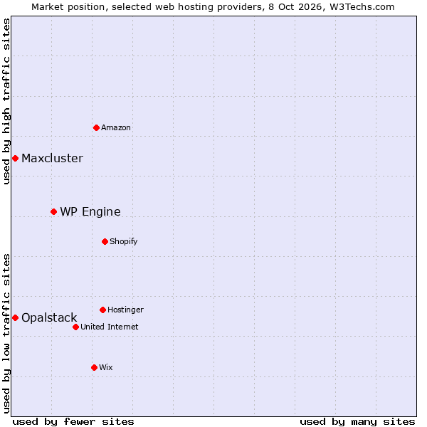 Market position of WP Engine vs. Maxcluster vs. Opalstack