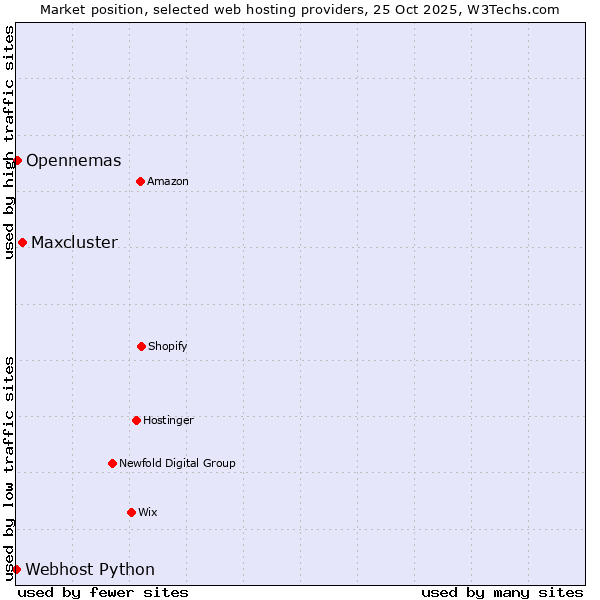 Market position of Maxcluster vs. Opennemas vs. Webhost Python
