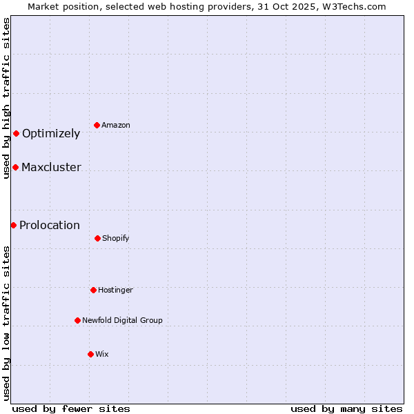 Market position of Optimizely vs. Maxcluster vs. Prolocation