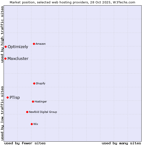 Market position of PTisp vs. Optimizely vs. Maxcluster