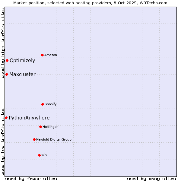 Market position of Optimizely vs. Maxcluster vs. PythonAnywhere