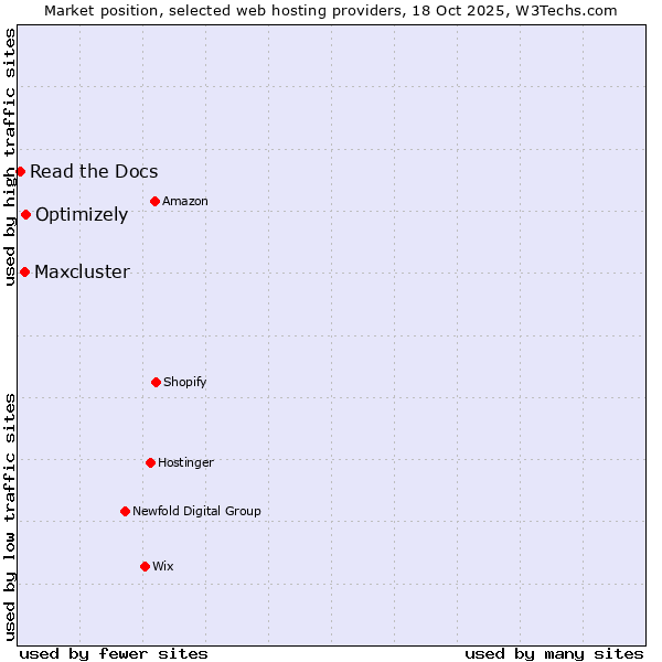 Market position of Optimizely vs. Maxcluster vs. Read the Docs