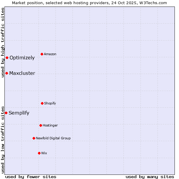 Market position of Optimizely vs. Maxcluster vs. Semplify