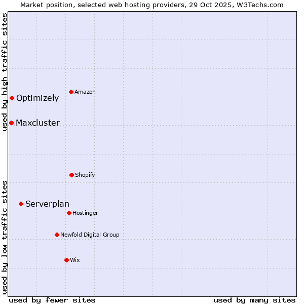 Market position of Serverplan vs. Optimizely vs. Maxcluster