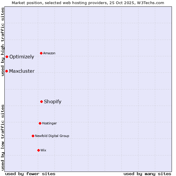 Market position of Shopify vs. Optimizely vs. Maxcluster