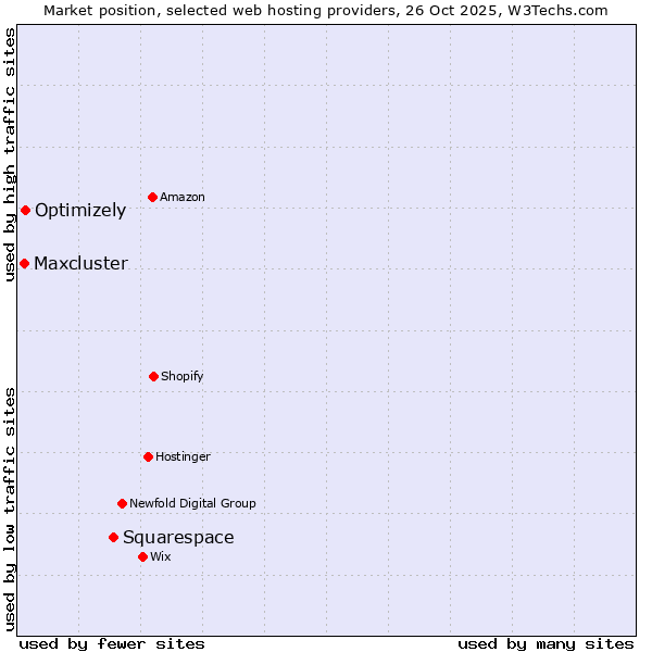 Market position of Squarespace vs. Optimizely vs. Maxcluster