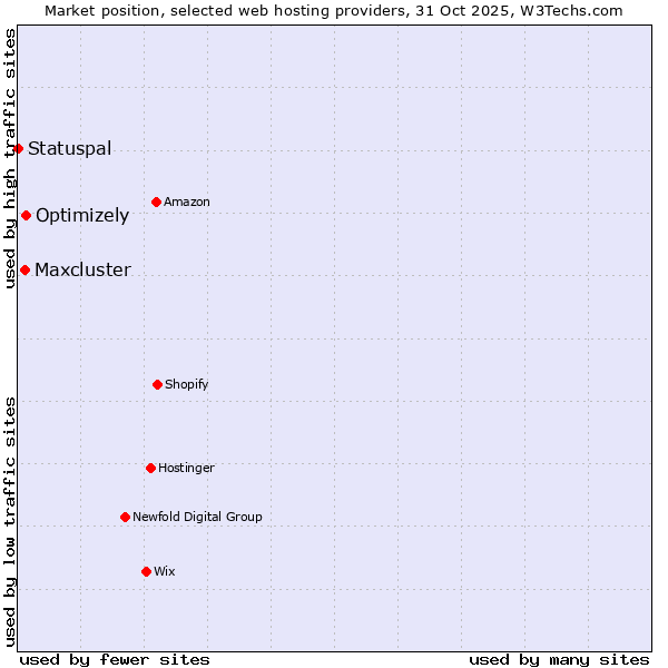 Market position of Optimizely vs. Maxcluster vs. Statuspal