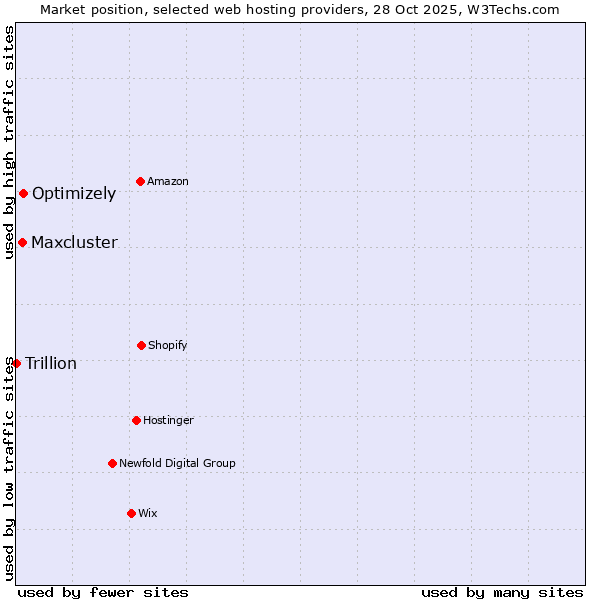 Market position of Optimizely vs. Maxcluster vs. Trillion