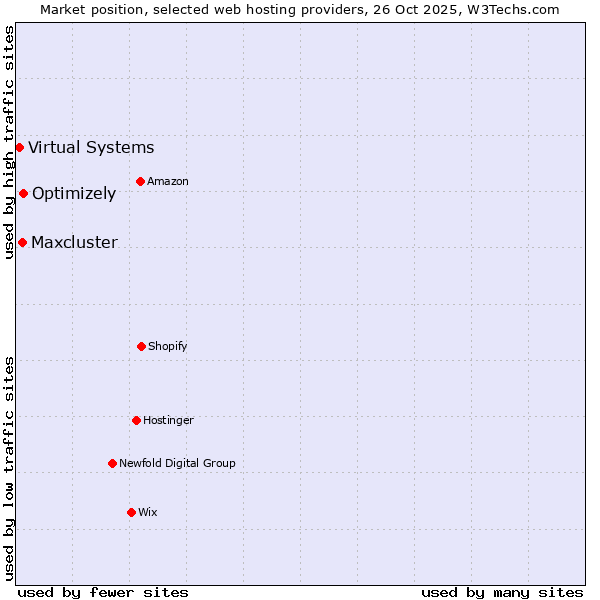 Market position of Optimizely vs. Maxcluster vs. Virtual Systems