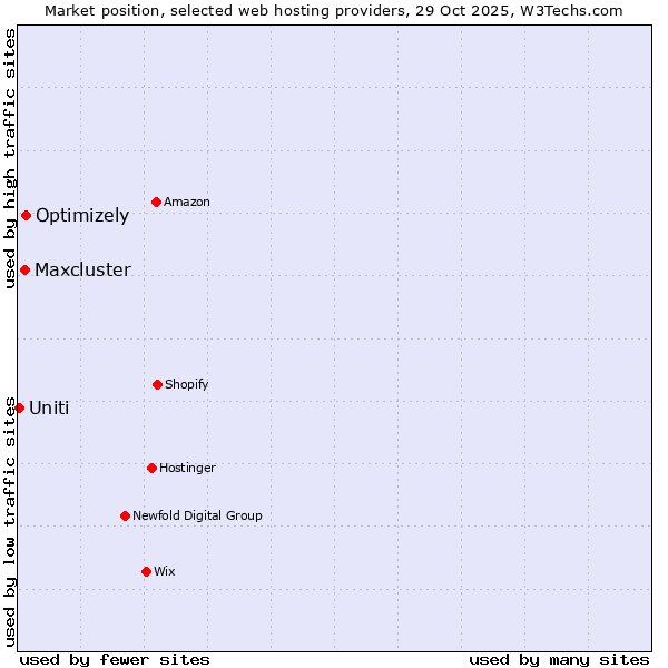 Market position of Optimizely vs. Maxcluster vs. Uniti