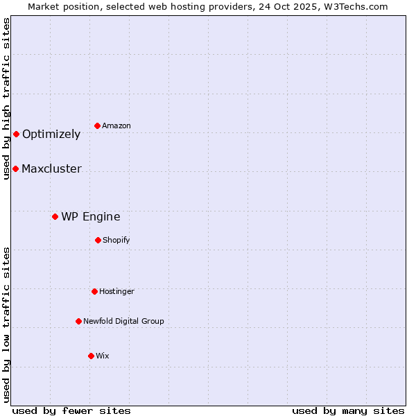 Market position of WP Engine vs. Optimizely vs. Maxcluster