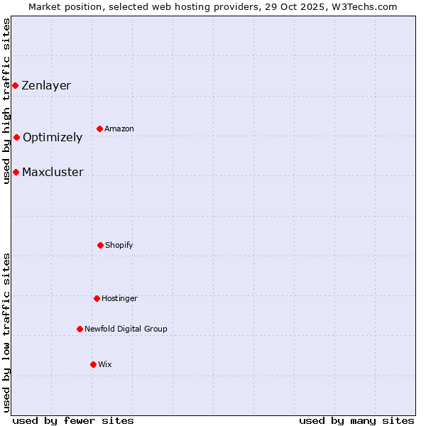 Market position of Optimizely vs. Maxcluster vs. Zenlayer