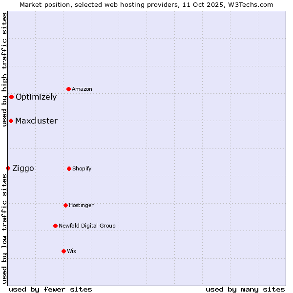 Market position of Optimizely vs. Maxcluster vs. Ziggo