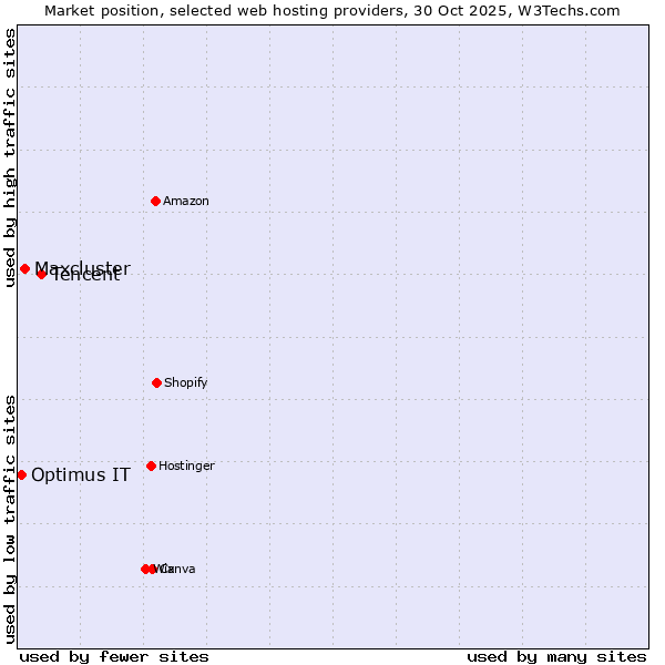 Market position of Tencent vs. Maxcluster vs. Optimus IT