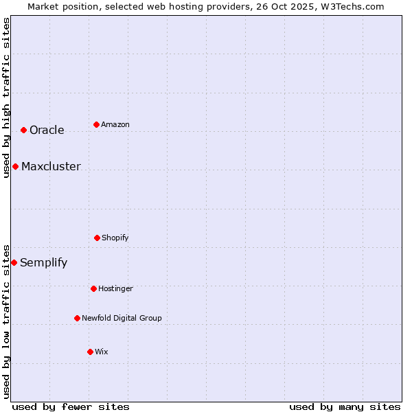 Market position of Oracle vs. Maxcluster vs. Semplify