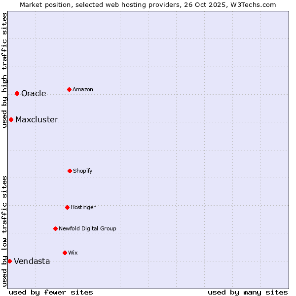 Market position of Oracle vs. Maxcluster vs. Vendasta