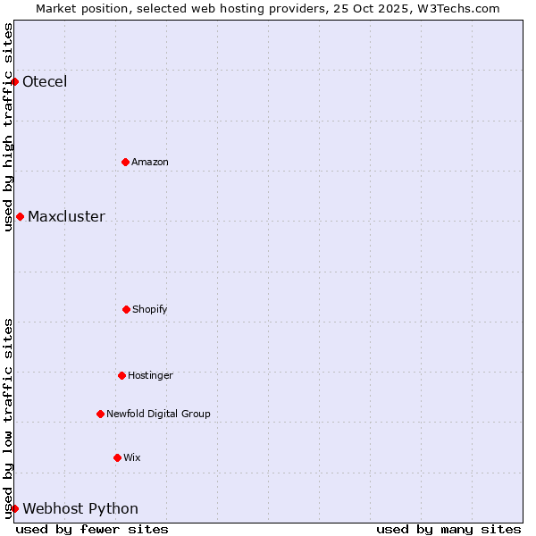 Market position of Maxcluster vs. Webhost Python vs. Otecel